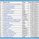 DÜNYA BANKALAR SIRALAMASI