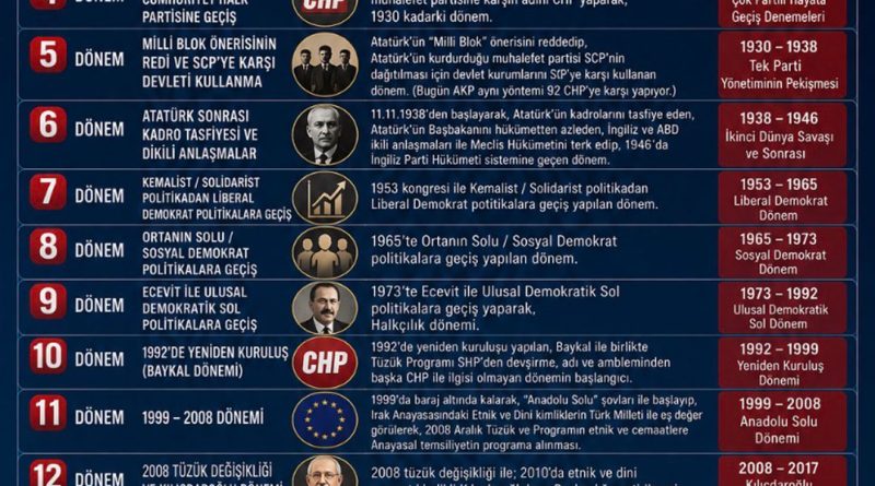 CHP’NİN 16 AYRI DÖNEMİ VE İDEOLOJİ DEĞİŞTİRMELERİ!.. chp